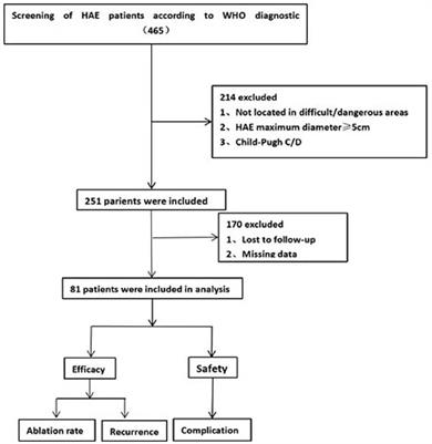 Efficacy of percutaneous microwave ablation guided by contrast-enhanced and two-dimensional ultrasound for in hepatic alveolar echinococcosis in difficult/dangerous locations